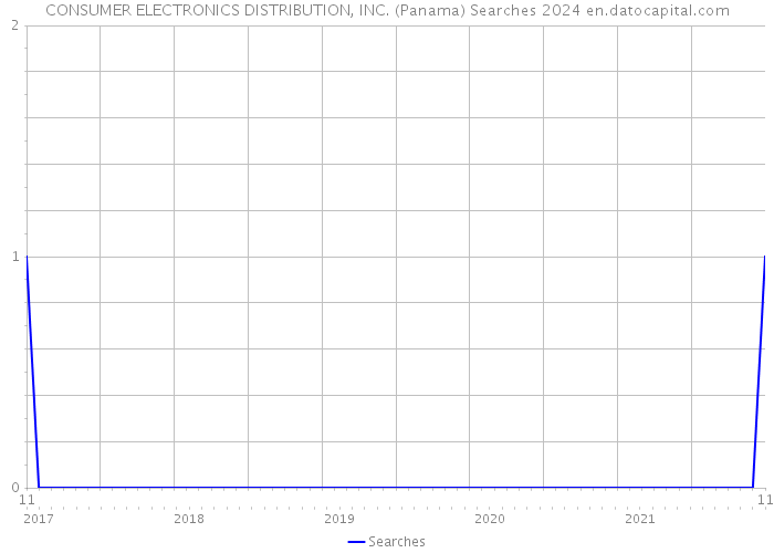 CONSUMER ELECTRONICS DISTRIBUTION, INC. (Panama) Searches 2024 