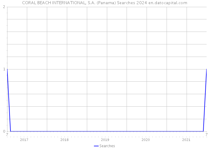 CORAL BEACH INTERNATIONAL, S.A. (Panama) Searches 2024 