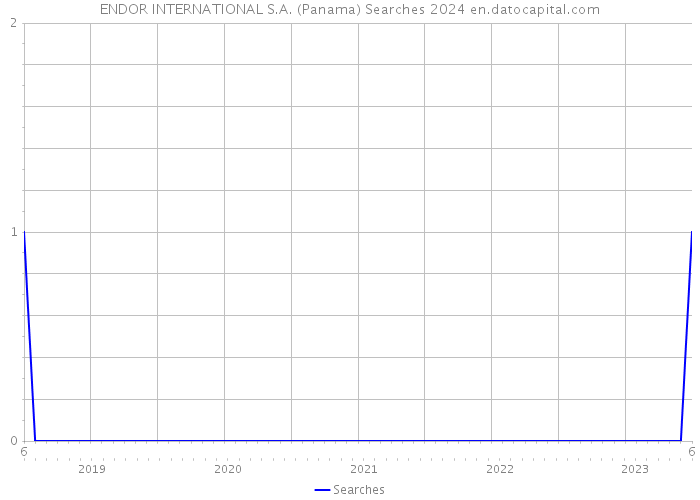 ENDOR INTERNATIONAL S.A. (Panama) Searches 2024 