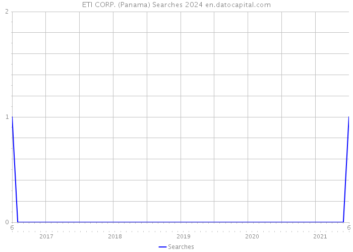 ETI CORP. (Panama) Searches 2024 