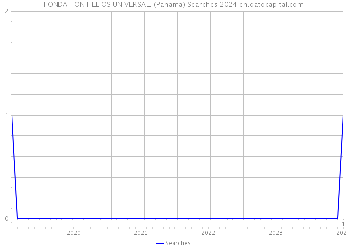 FONDATION HELIOS UNIVERSAL. (Panama) Searches 2024 