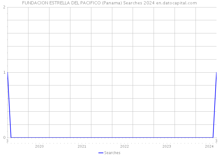 FUNDACION ESTRELLA DEL PACIFICO (Panama) Searches 2024 