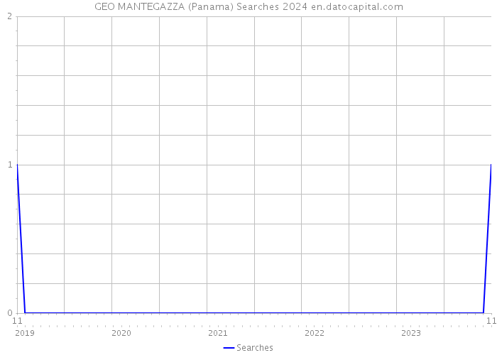 GEO MANTEGAZZA (Panama) Searches 2024 