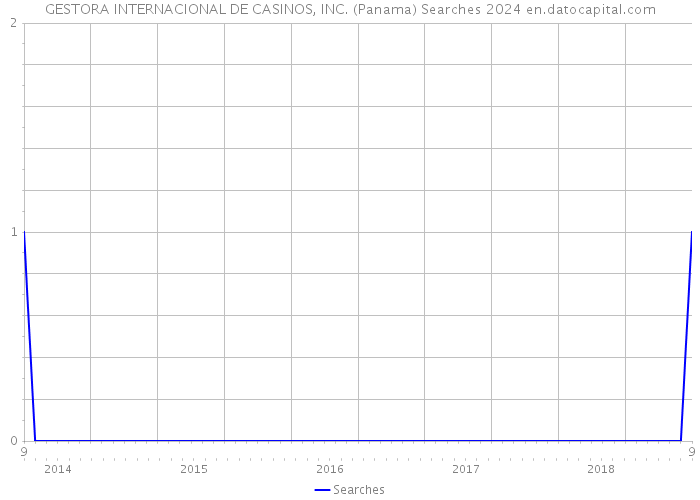 GESTORA INTERNACIONAL DE CASINOS, INC. (Panama) Searches 2024 