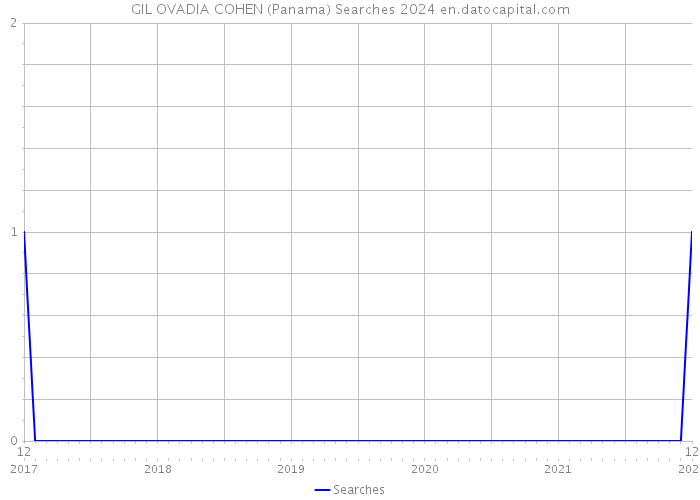 GIL OVADIA COHEN (Panama) Searches 2024 