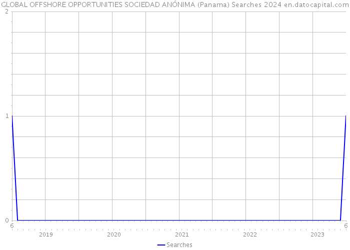 GLOBAL OFFSHORE OPPORTUNITIES SOCIEDAD ANÓNIMA (Panama) Searches 2024 