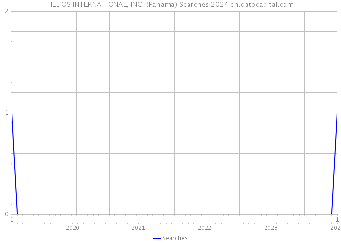 HELIOS INTERNATIONAL, INC. (Panama) Searches 2024 