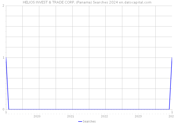 HELIOS INVEST & TRADE CORP. (Panama) Searches 2024 
