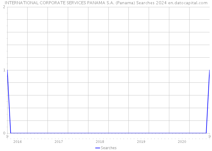 INTERNATIONAL CORPORATE SERVICES PANAMA S.A. (Panama) Searches 2024 