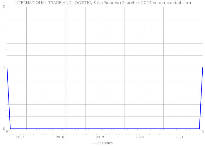 INTERNATIONAL TRADE AND LOGISTIC, S.A. (Panama) Searches 2024 