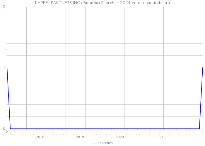 KAPPEL PARTNERS INC (Panama) Searches 2024 
