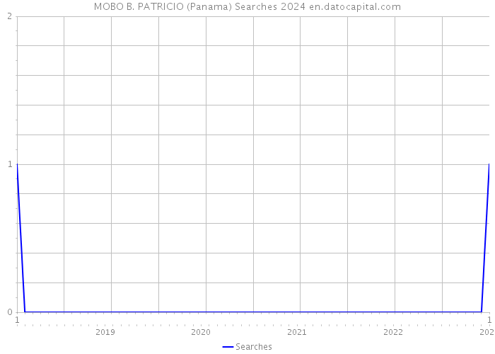 MOBO B. PATRICIO (Panama) Searches 2024 