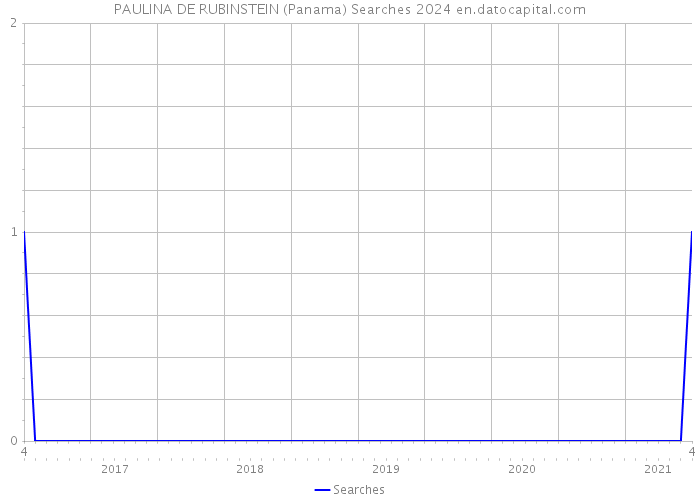 PAULINA DE RUBINSTEIN (Panama) Searches 2024 