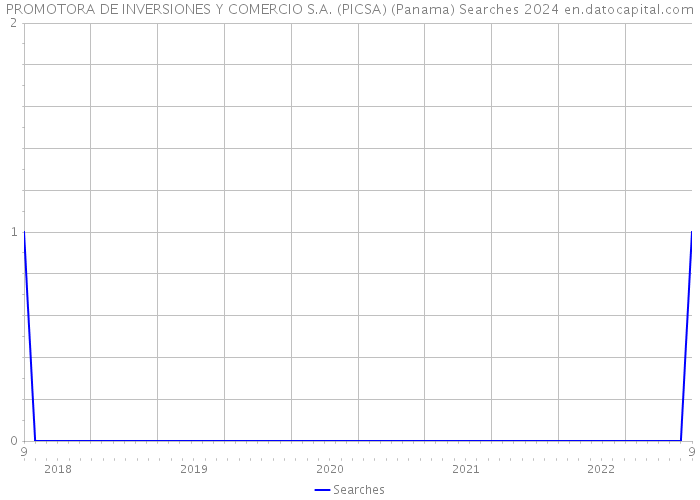 PROMOTORA DE INVERSIONES Y COMERCIO S.A. (PICSA) (Panama) Searches 2024 