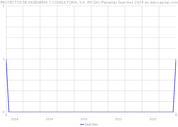 PROYECTOS DE INGENIERIA Y CONSULTORIA, S.A. (PICSA) (Panama) Searches 2024 