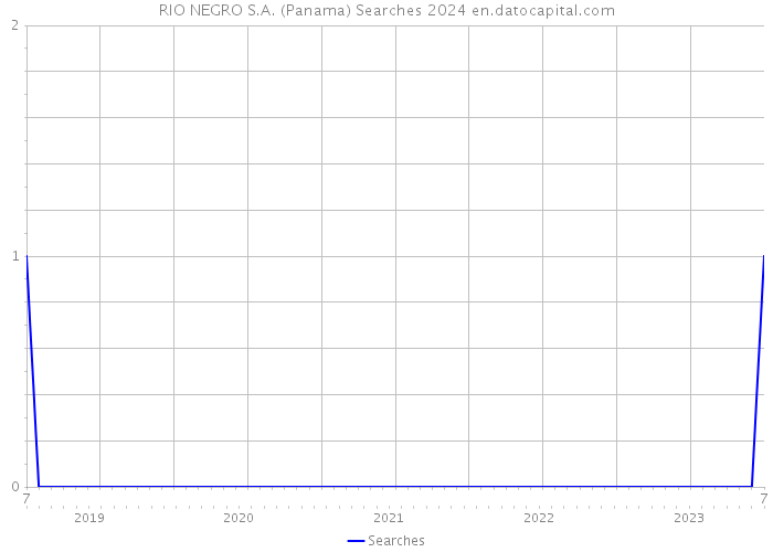 RIO NEGRO S.A. (Panama) Searches 2024 