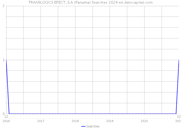 TRANSLOGICS EFECT ,S.A (Panama) Searches 2024 