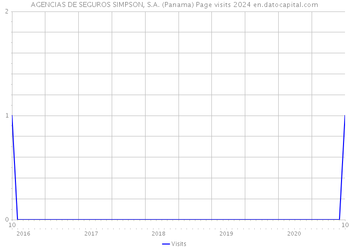 AGENCIAS DE SEGUROS SIMPSON, S.A. (Panama) Page visits 2024 
