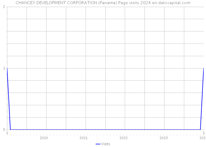 CHANCEY DEVELOPMENT CORPORATION (Panama) Page visits 2024 
