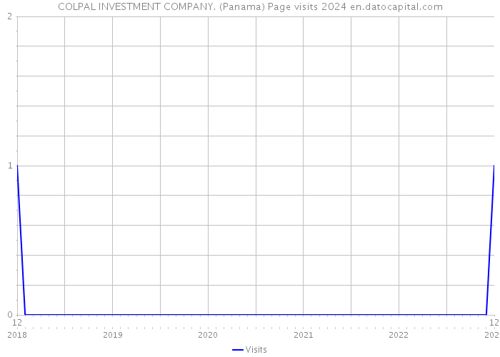 COLPAL INVESTMENT COMPANY. (Panama) Page visits 2024 