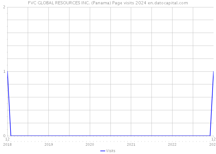 FVC GLOBAL RESOURCES INC. (Panama) Page visits 2024 