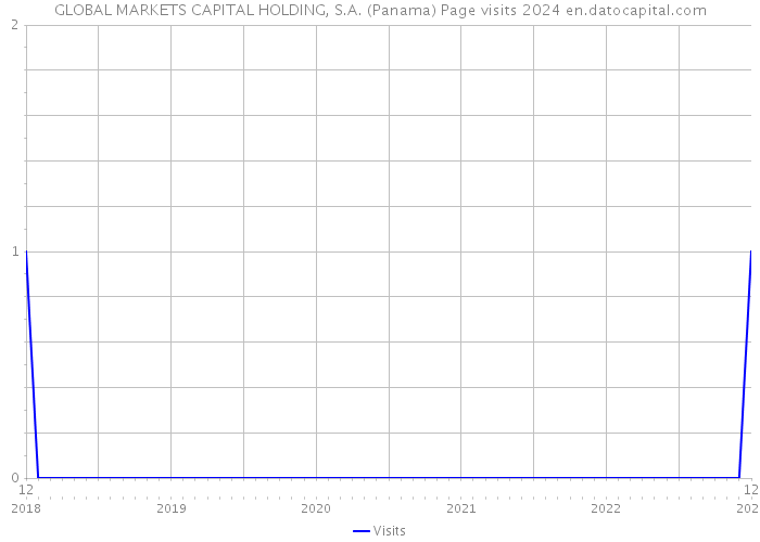 GLOBAL MARKETS CAPITAL HOLDING, S.A. (Panama) Page visits 2024 