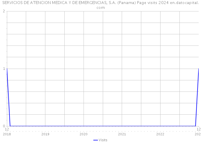 SERVICIOS DE ATENCION MEDICA Y DE EMERGENCIAS, S.A. (Panama) Page visits 2024 