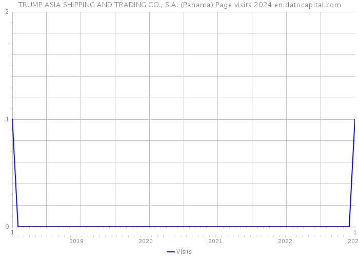 TRUMP ASIA SHIPPING AND TRADING CO., S.A. (Panama) Page visits 2024 
