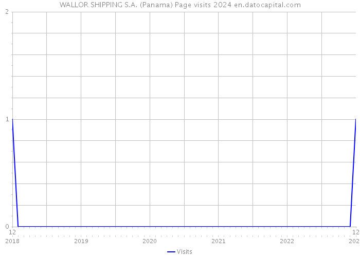 WALLOR SHIPPING S.A. (Panama) Page visits 2024 