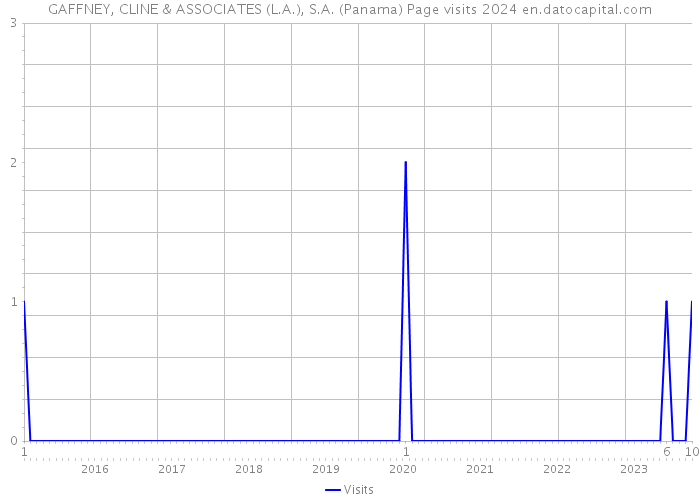 GAFFNEY, CLINE & ASSOCIATES (L.A.), S.A. (Panama) Page visits 2024 