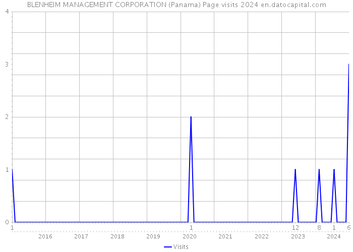 BLENHEIM MANAGEMENT CORPORATION (Panama) Page visits 2024 