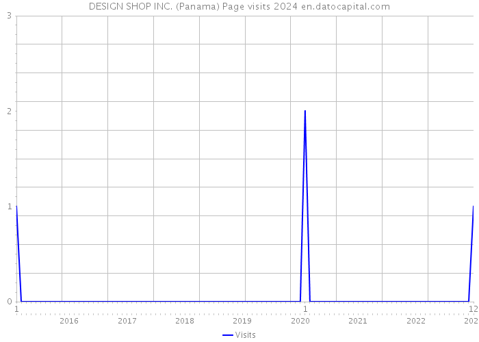 DESIGN SHOP INC. (Panama) Page visits 2024 