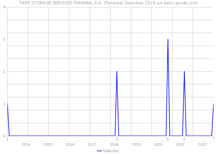 TAPE STORAGE SERVICES PANAMA, S.A. (Panama) Searches 2024 