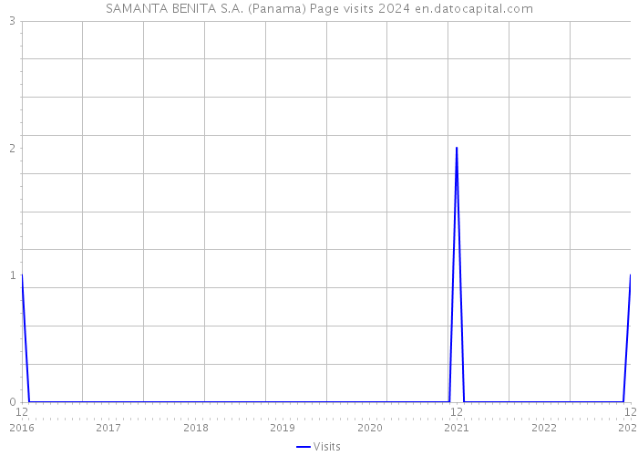 SAMANTA BENITA S.A. (Panama) Page visits 2024 