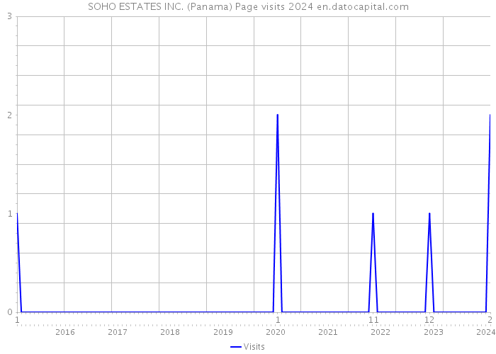 SOHO ESTATES INC. (Panama) Page visits 2024 