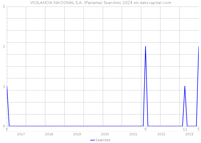 VIGILANCIA NACIONAL S.A. (Panama) Searches 2024 