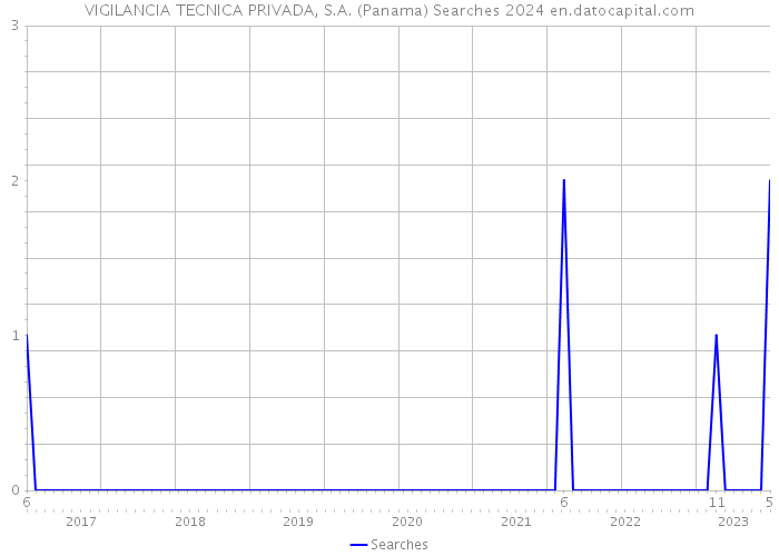 VIGILANCIA TECNICA PRIVADA, S.A. (Panama) Searches 2024 