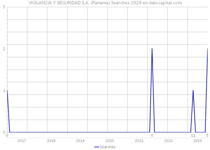 VIGILANCIA Y SEGURIDAD S.A. (Panama) Searches 2024 
