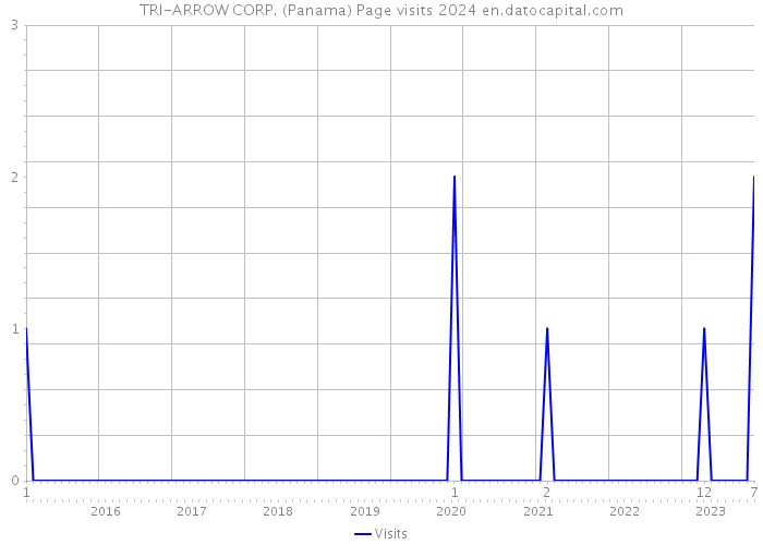 TRI-ARROW CORP. (Panama) Page visits 2024 