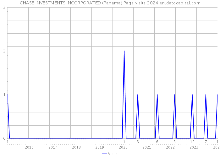 CHASE INVESTMENTS INCORPORATED (Panama) Page visits 2024 
