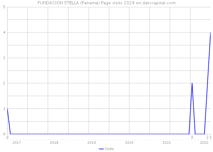 FUNDACION STELLA (Panama) Page visits 2024 