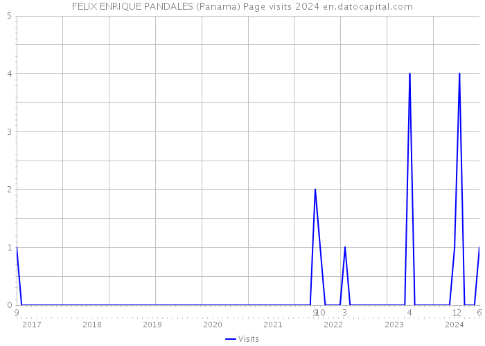 FELIX ENRIQUE PANDALES (Panama) Page visits 2024 