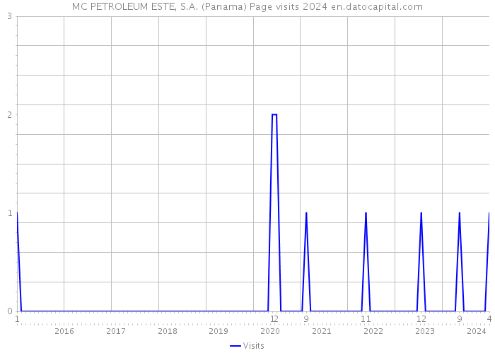 MC PETROLEUM ESTE, S.A. (Panama) Page visits 2024 