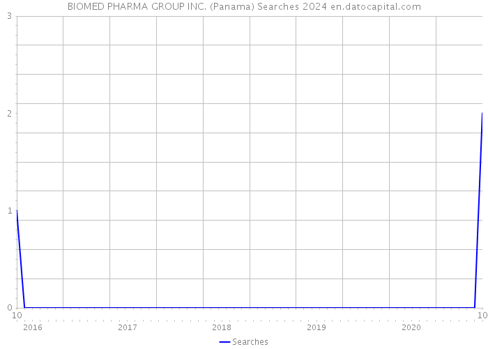 BIOMED PHARMA GROUP INC. (Panama) Searches 2024 
