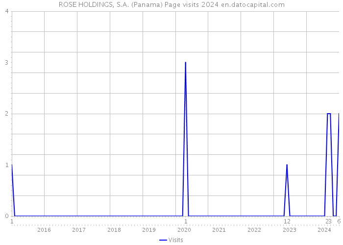 ROSE HOLDINGS, S.A. (Panama) Page visits 2024 