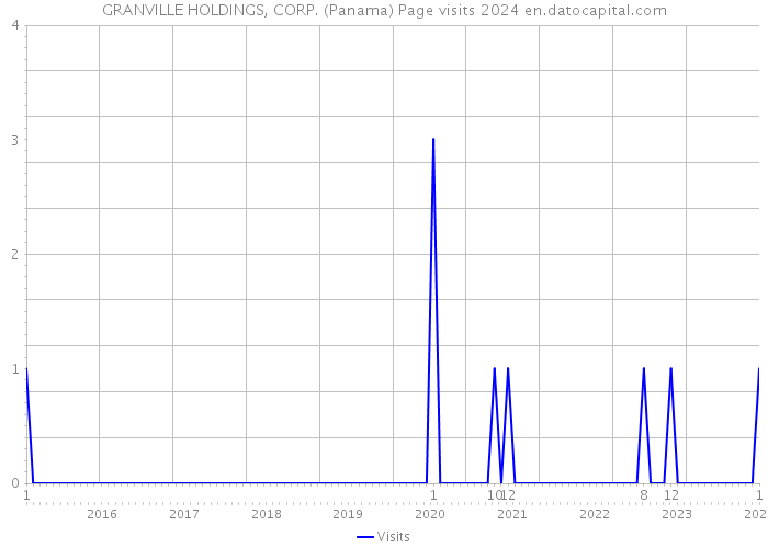 GRANVILLE HOLDINGS, CORP. (Panama) Page visits 2024 