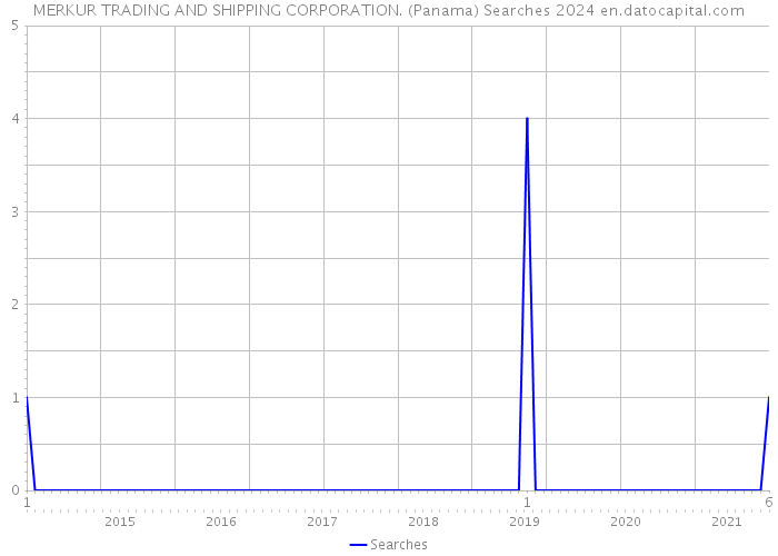 MERKUR TRADING AND SHIPPING CORPORATION. (Panama) Searches 2024 