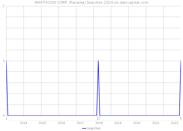 MARTAGON CORP. (Panama) Searches 2024 
