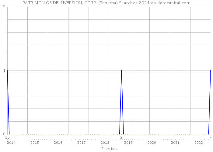 PATRIMONIOS DE INVERSION, CORP. (Panama) Searches 2024 