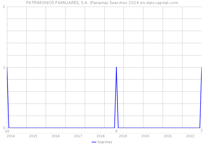 PATRIMONIOS FAMILIARES, S.A. (Panama) Searches 2024 